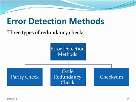 Error Detection Methods .